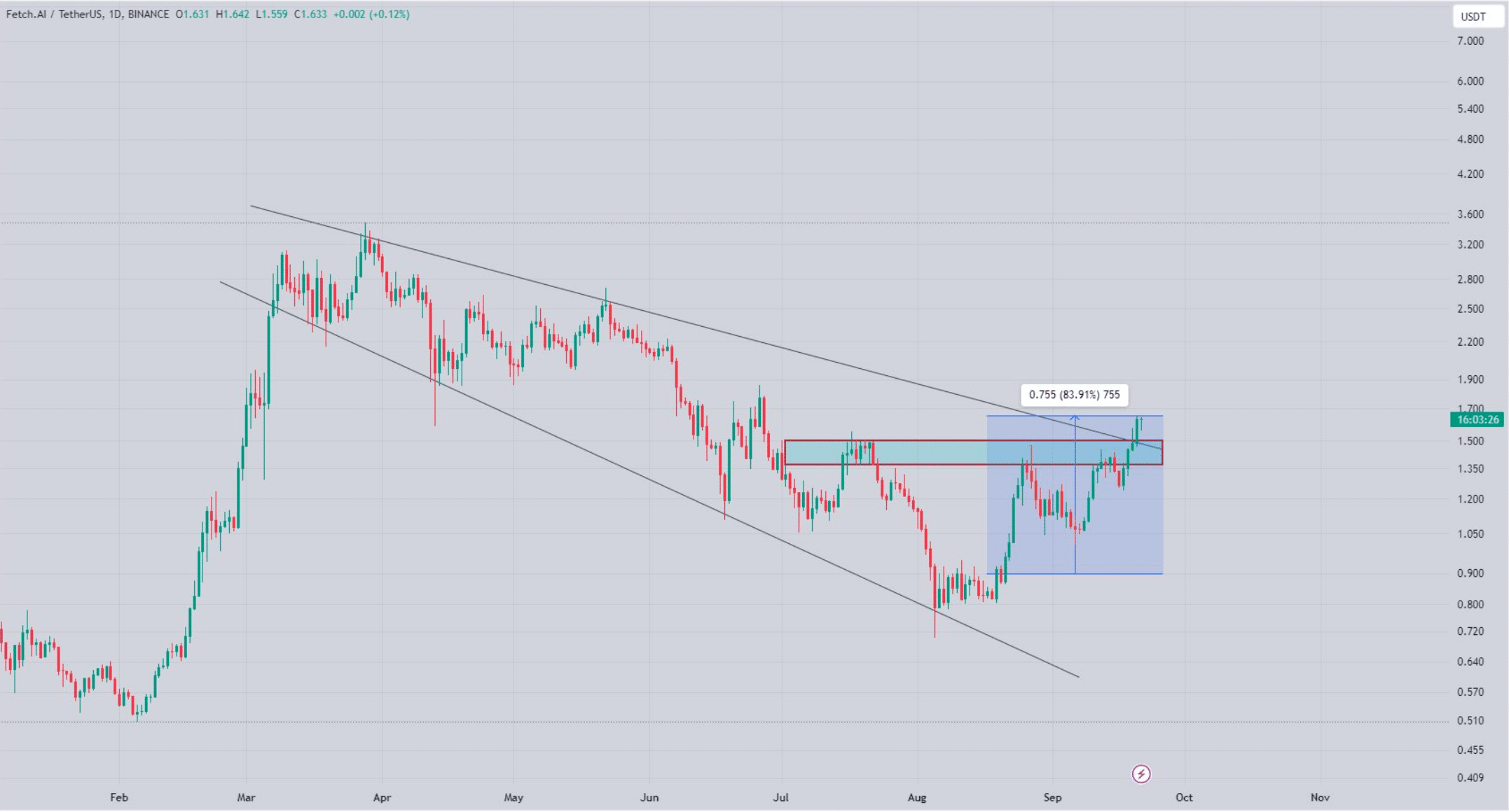 FET's widening wedge pattern 